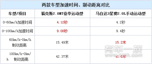 福特福克斯与马自达3星骋动力系统哪个强