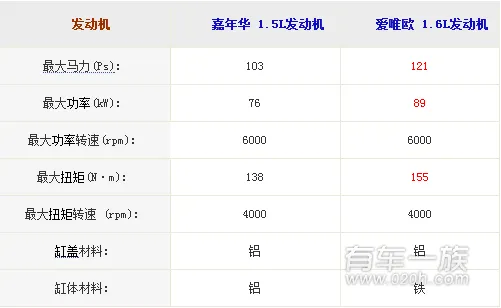 福特嘉年华与雪佛兰爱唯欧动力系统哪个更强