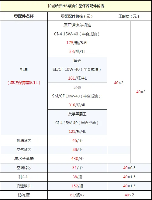 哈弗H6多久保养一次 哈弗H6用什么机油比较好