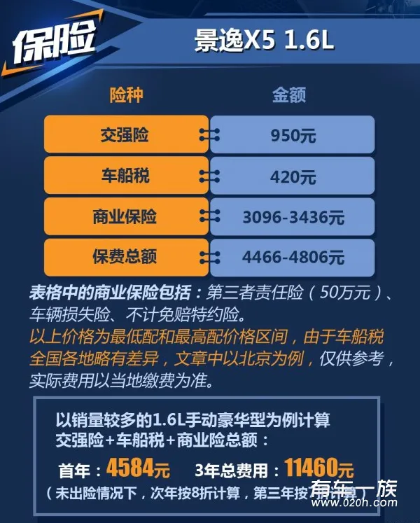 景逸x5 1.6L保养养车费用油耗一年多少钱