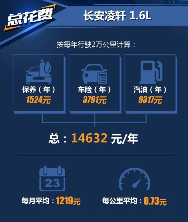 长安凌轩1.6L保养养车费用4S一年多少钱