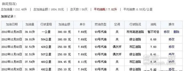 28万公里哈飞赛马油耗测试及车主省油方略