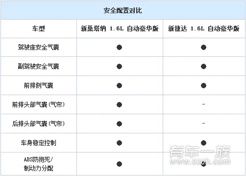 大众新桑塔纳与大众新捷达乘坐空间/安全较量