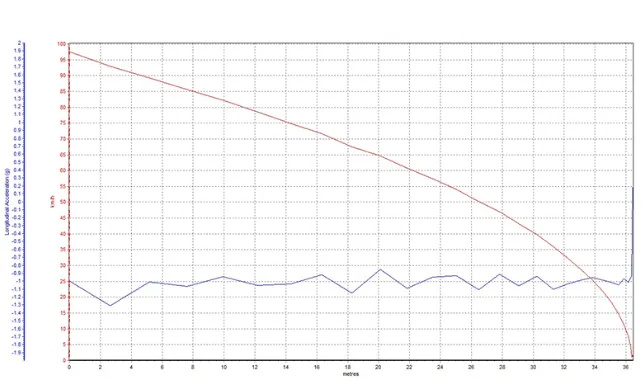 2019款奥迪Q3刹车成绩好吗？19款奥迪Q3刹车性能测试