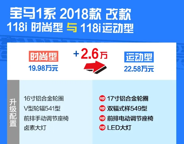 2018款宝马118i运动型怎么样？是否值得购买？