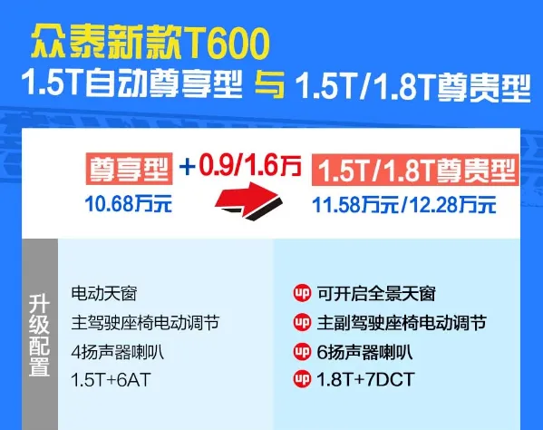 2019款众泰T600尊享型和尊贵型配置有什么差异？