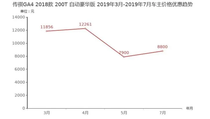 2018款传祺GA4优惠多少？18款传祺GA4现金优惠介绍