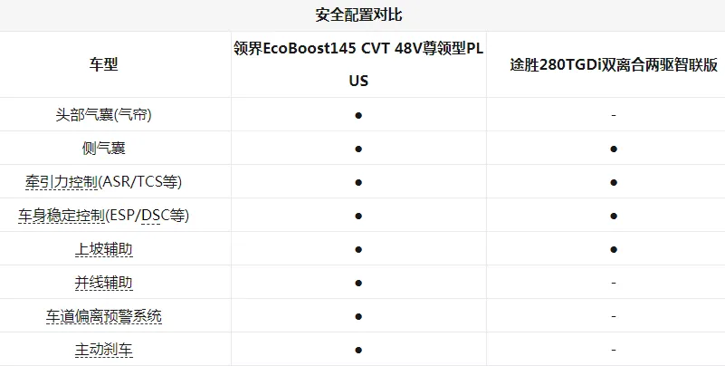 领界与途胜的配置哪个更上丰富？