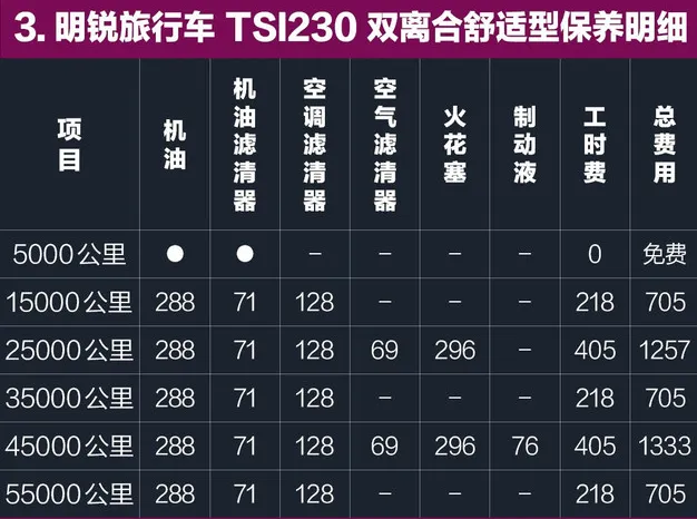 明锐旅行版保养费用 明锐旅行保养周期价格表