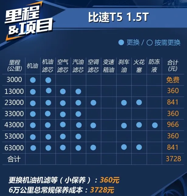 比速T5保养费用 比速T5保养周期价格表
