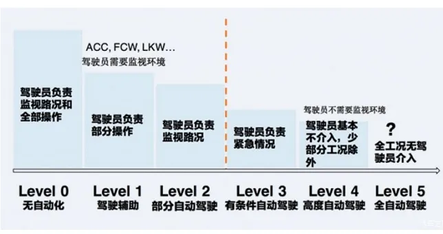 L2级别自动驾驶什么意思？自动驾驶等级怎么分的？