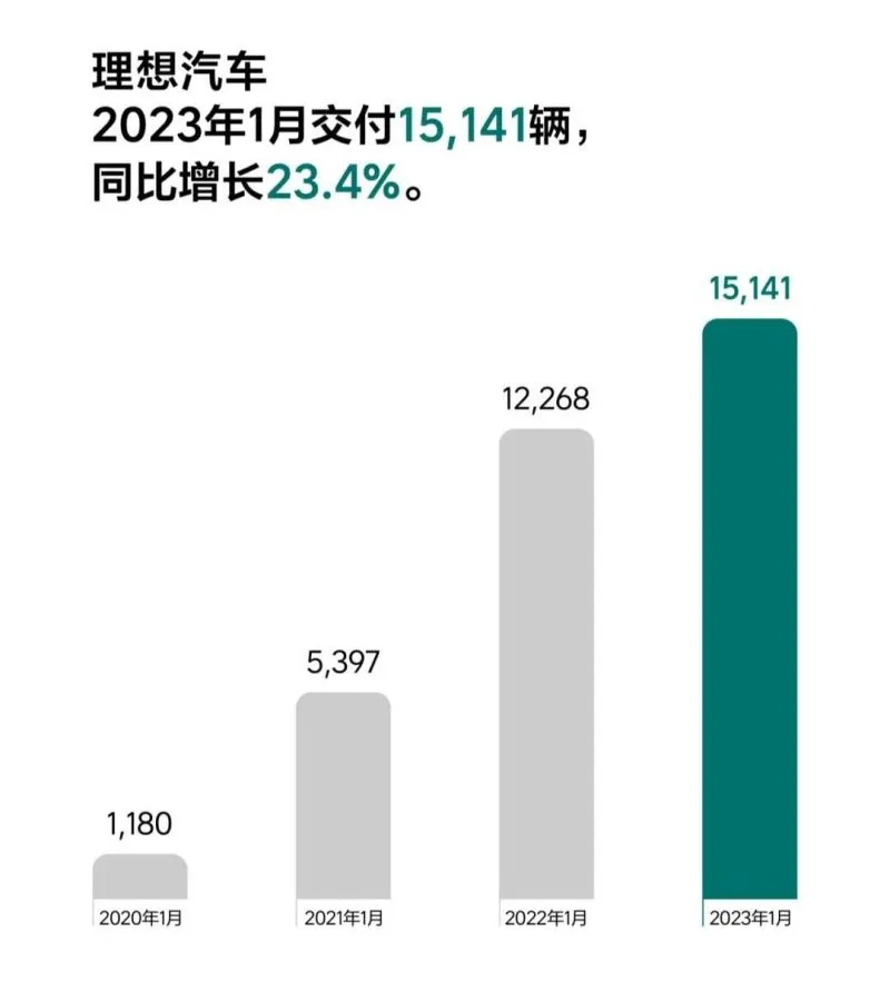 同比增长23.4% 理想汽车1月交付量达15,141辆