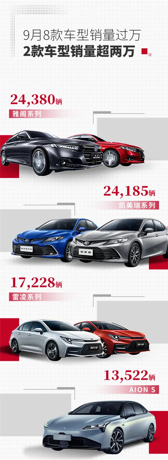广汽集团1-9月销量182.50万辆 同比增22%