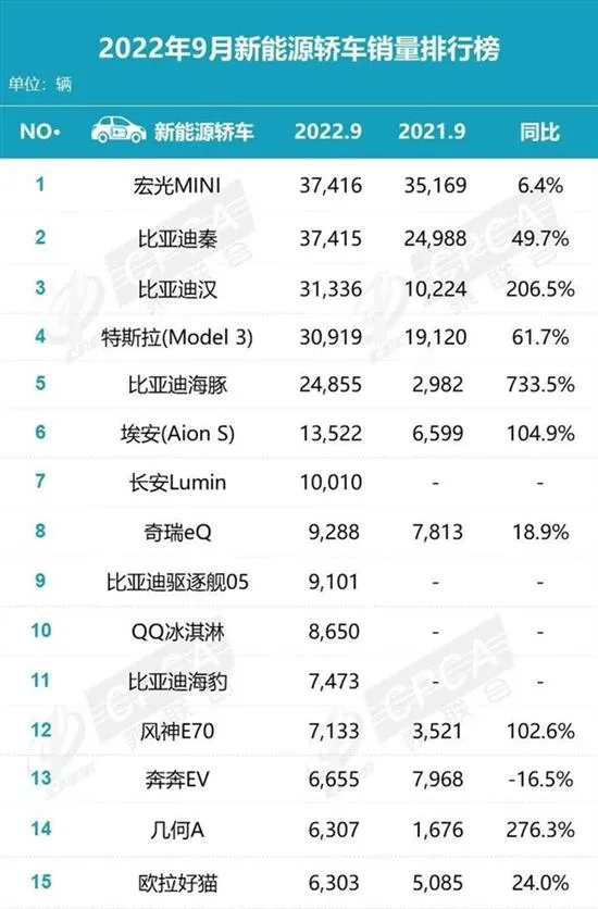 仅一辆之差 比亚迪秦错失中国新能源轿车销冠