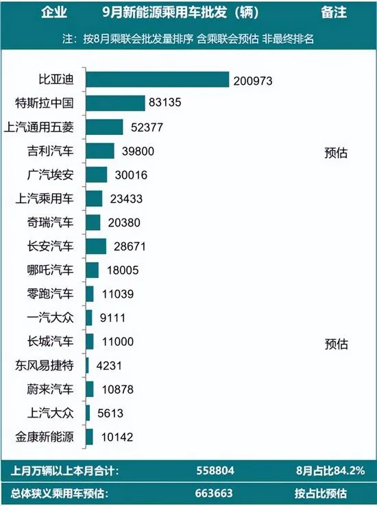 预测9月新能源乘用车批发销量约66.4万辆