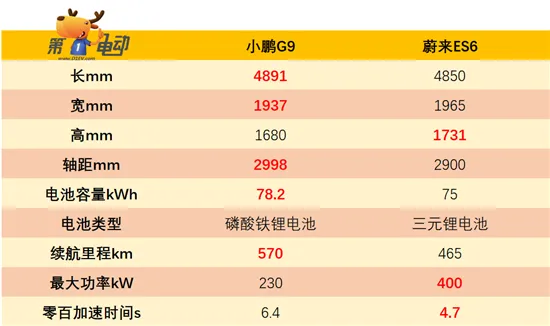 重组配置的小鹏G9 就问特斯拉和蔚来慌不慌