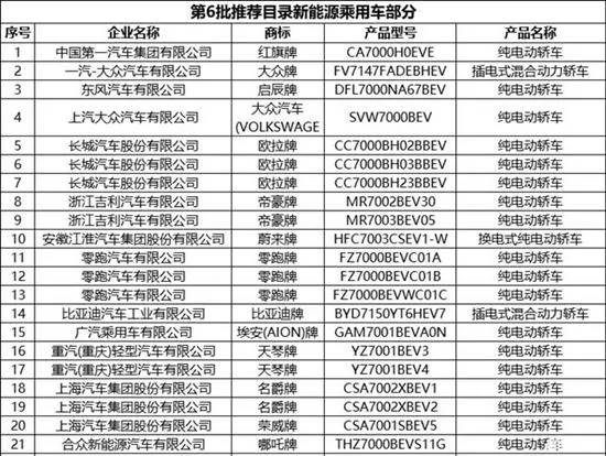 2022年第6批工信部新能源汽车推荐车型目录