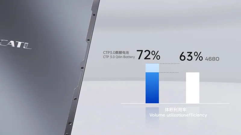 明年量产上市 宁德时代第三代CTP麒麟电池发布