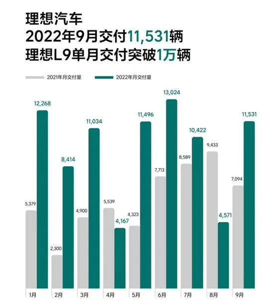理想9月交付量公布 超1.1万辆/同比增62.5%