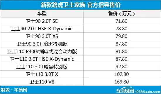 士·不可挡 23.5年款路虎卫士家族正式上市