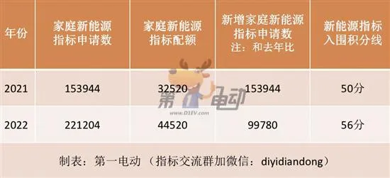 2022北京新能源小客车指标配置结果公布