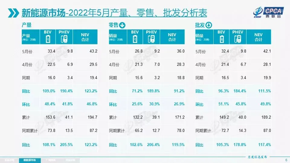 5月新能源乘用车环比增长超预期 特斯拉中国批发量反弹至3.2万辆