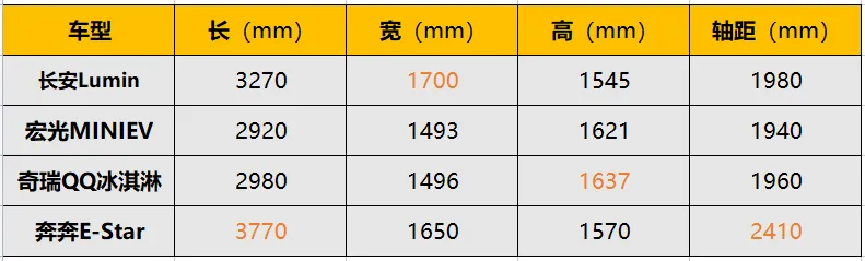 长安Lumin将6月10日上市，除了长得好看还有啥卖点？